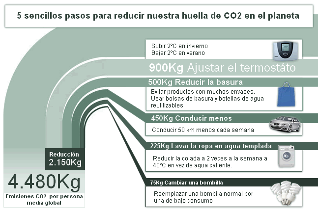 Cómo reducir CO2