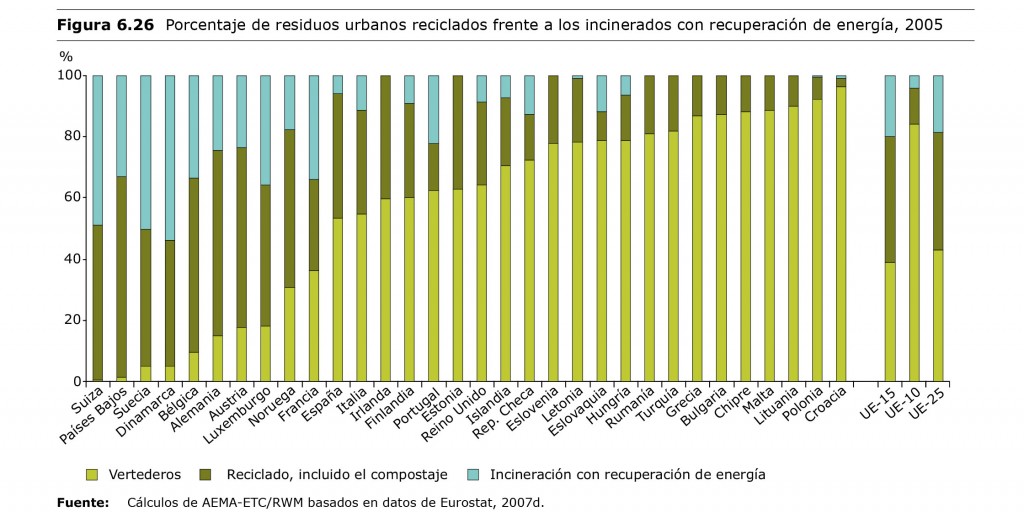 Porcentaje de residuos urbanos España