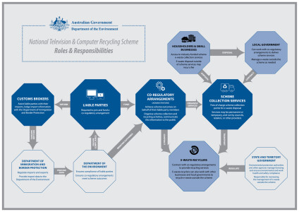 El Problema De Los RAEE En Australia - OPEMED