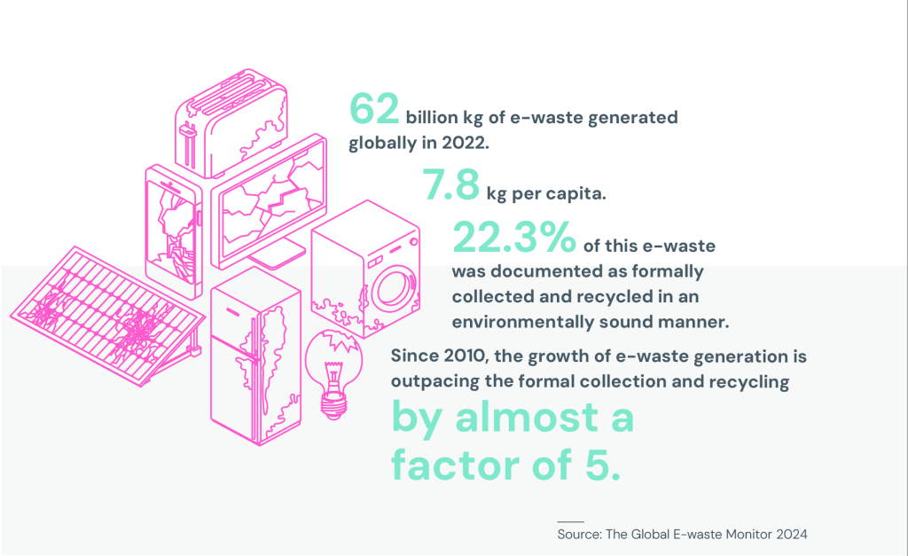 Global E-waste Monitor 2024